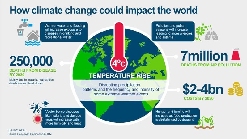 climate change in the world